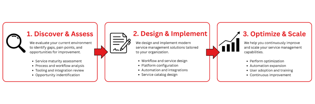 how anb helps you modernize enterprise service delivery